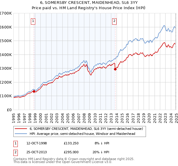 6, SOMERSBY CRESCENT, MAIDENHEAD, SL6 3YY: Price paid vs HM Land Registry's House Price Index