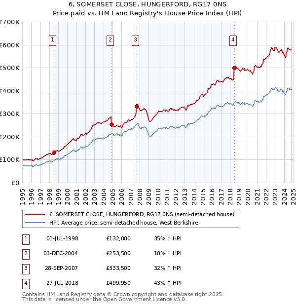 6, SOMERSET CLOSE, HUNGERFORD, RG17 0NS: Price paid vs HM Land Registry's House Price Index