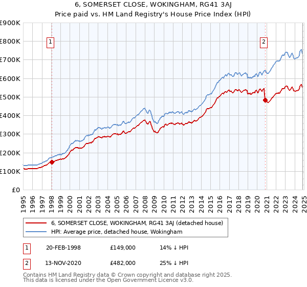 6, SOMERSET CLOSE, WOKINGHAM, RG41 3AJ: Price paid vs HM Land Registry's House Price Index