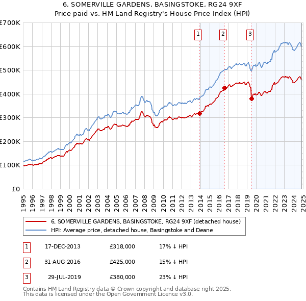 6, SOMERVILLE GARDENS, BASINGSTOKE, RG24 9XF: Price paid vs HM Land Registry's House Price Index