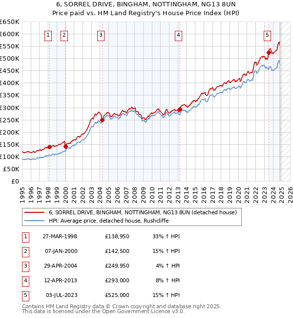 6, SORREL DRIVE, BINGHAM, NOTTINGHAM, NG13 8UN: Price paid vs HM Land Registry's House Price Index