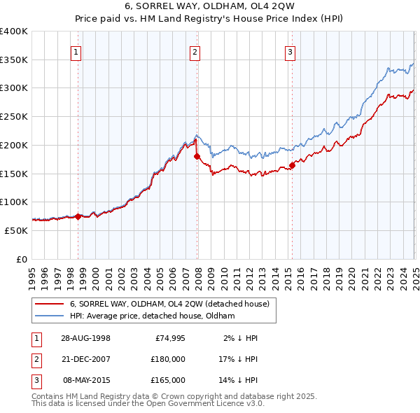 6, SORREL WAY, OLDHAM, OL4 2QW: Price paid vs HM Land Registry's House Price Index