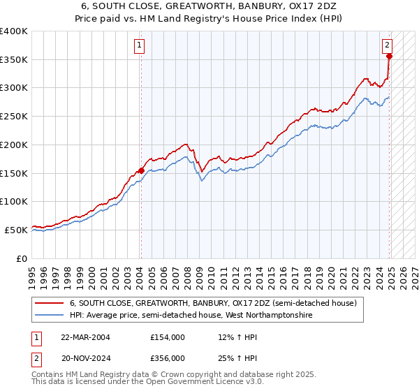 6, SOUTH CLOSE, GREATWORTH, BANBURY, OX17 2DZ: Price paid vs HM Land Registry's House Price Index