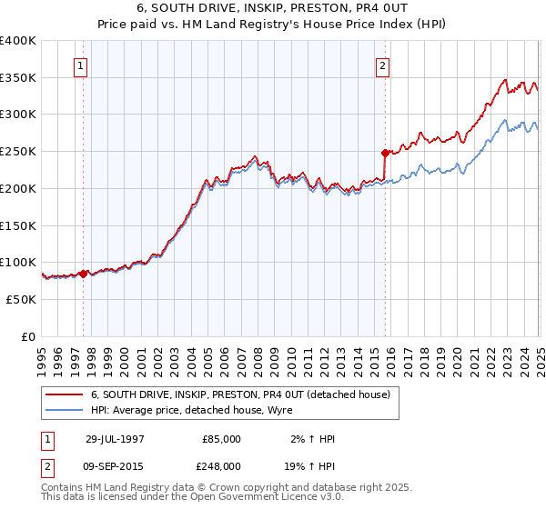 6, SOUTH DRIVE, INSKIP, PRESTON, PR4 0UT: Price paid vs HM Land Registry's House Price Index