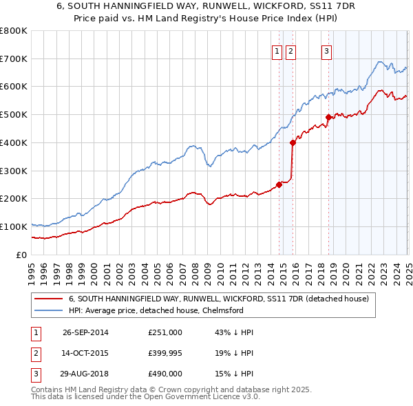 6, SOUTH HANNINGFIELD WAY, RUNWELL, WICKFORD, SS11 7DR: Price paid vs HM Land Registry's House Price Index