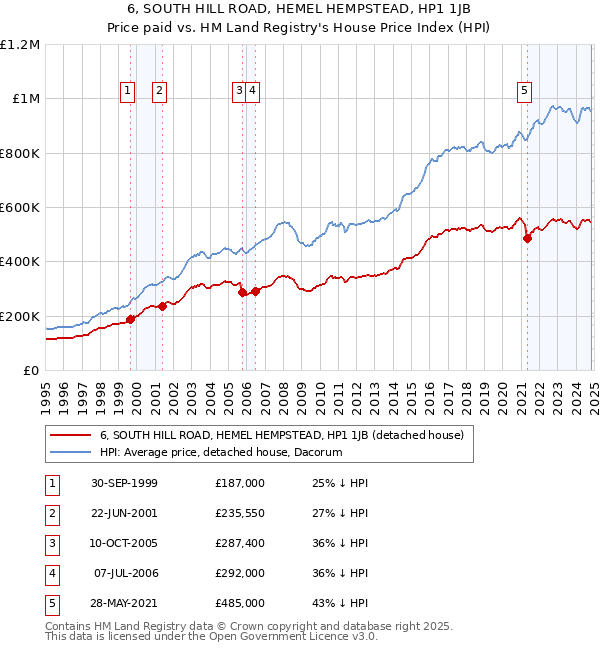 6, SOUTH HILL ROAD, HEMEL HEMPSTEAD, HP1 1JB: Price paid vs HM Land Registry's House Price Index