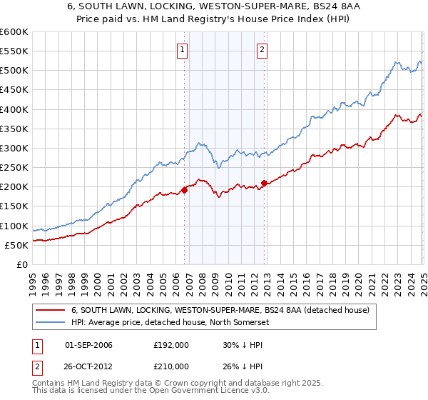 6, SOUTH LAWN, LOCKING, WESTON-SUPER-MARE, BS24 8AA: Price paid vs HM Land Registry's House Price Index