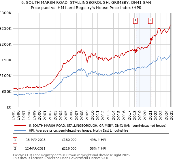 6, SOUTH MARSH ROAD, STALLINGBOROUGH, GRIMSBY, DN41 8AN: Price paid vs HM Land Registry's House Price Index