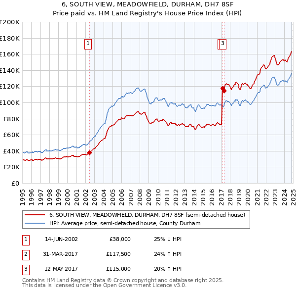 6, SOUTH VIEW, MEADOWFIELD, DURHAM, DH7 8SF: Price paid vs HM Land Registry's House Price Index