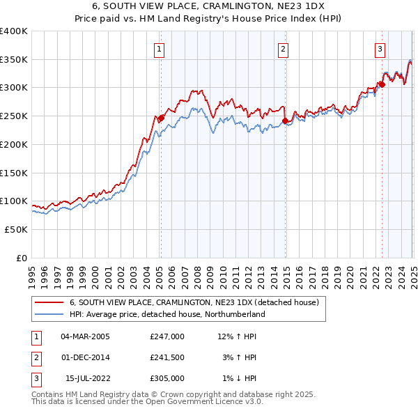 6, SOUTH VIEW PLACE, CRAMLINGTON, NE23 1DX: Price paid vs HM Land Registry's House Price Index