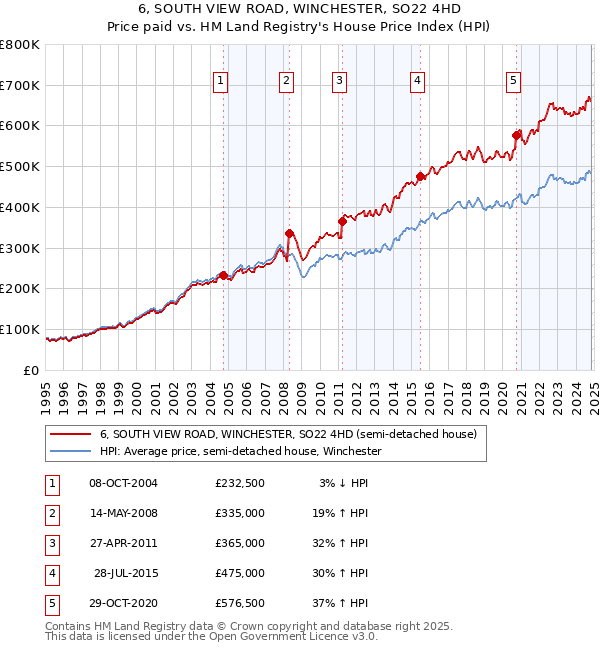 6, SOUTH VIEW ROAD, WINCHESTER, SO22 4HD: Price paid vs HM Land Registry's House Price Index