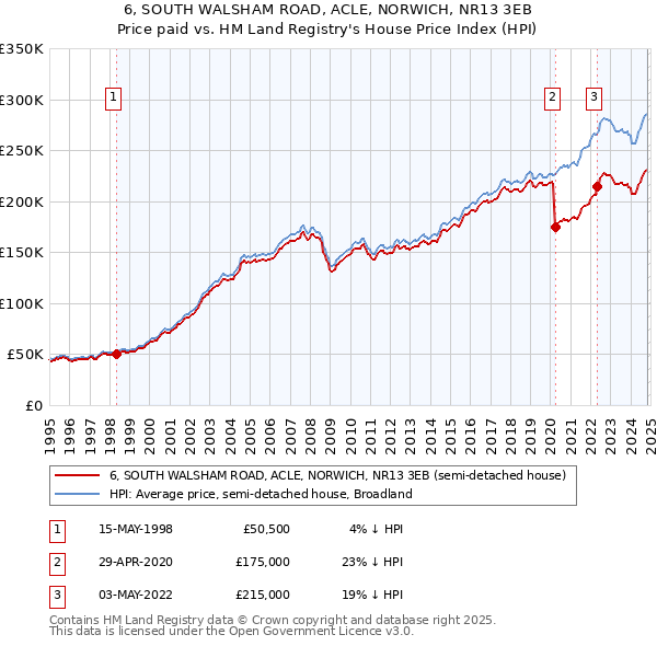 6, SOUTH WALSHAM ROAD, ACLE, NORWICH, NR13 3EB: Price paid vs HM Land Registry's House Price Index