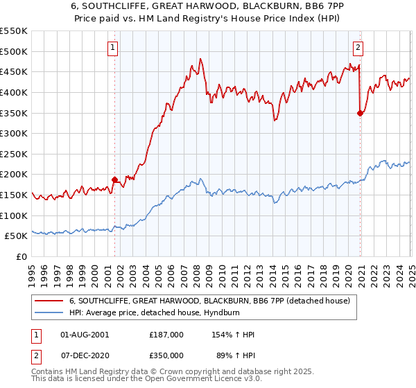 6, SOUTHCLIFFE, GREAT HARWOOD, BLACKBURN, BB6 7PP: Price paid vs HM Land Registry's House Price Index