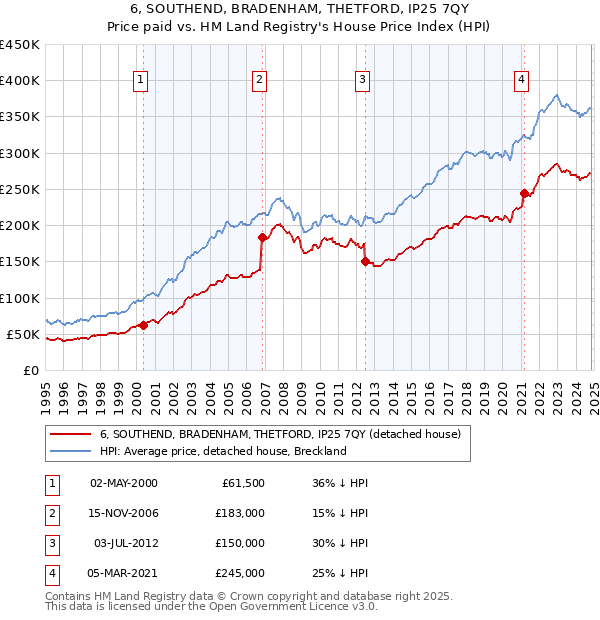 6, SOUTHEND, BRADENHAM, THETFORD, IP25 7QY: Price paid vs HM Land Registry's House Price Index