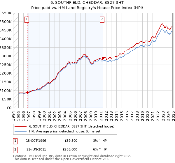 6, SOUTHFIELD, CHEDDAR, BS27 3HT: Price paid vs HM Land Registry's House Price Index