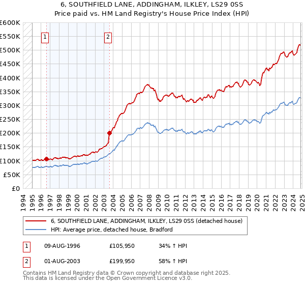 6, SOUTHFIELD LANE, ADDINGHAM, ILKLEY, LS29 0SS: Price paid vs HM Land Registry's House Price Index