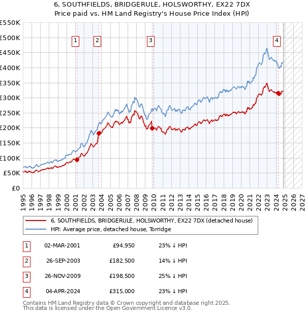 6, SOUTHFIELDS, BRIDGERULE, HOLSWORTHY, EX22 7DX: Price paid vs HM Land Registry's House Price Index