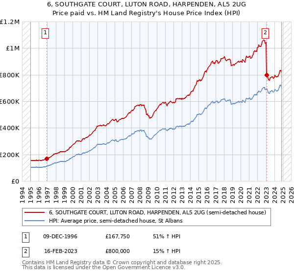 6, SOUTHGATE COURT, LUTON ROAD, HARPENDEN, AL5 2UG: Price paid vs HM Land Registry's House Price Index