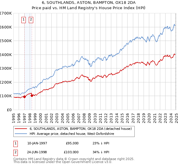 6, SOUTHLANDS, ASTON, BAMPTON, OX18 2DA: Price paid vs HM Land Registry's House Price Index