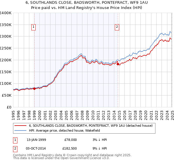 6, SOUTHLANDS CLOSE, BADSWORTH, PONTEFRACT, WF9 1AU: Price paid vs HM Land Registry's House Price Index