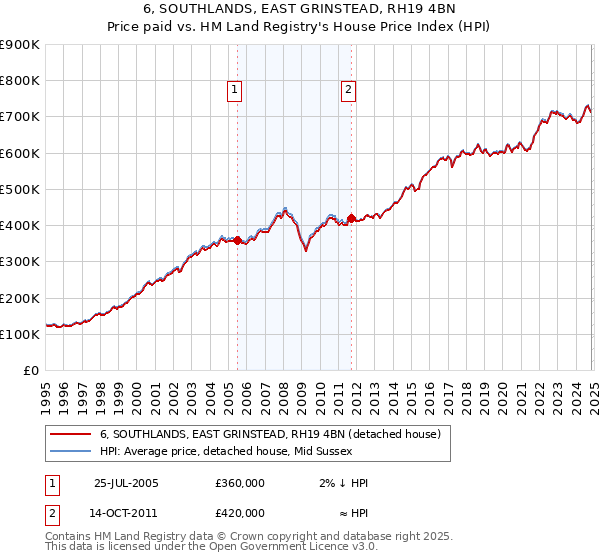 6, SOUTHLANDS, EAST GRINSTEAD, RH19 4BN: Price paid vs HM Land Registry's House Price Index