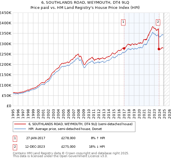 6, SOUTHLANDS ROAD, WEYMOUTH, DT4 9LQ: Price paid vs HM Land Registry's House Price Index