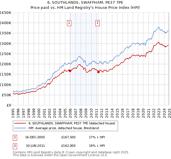 6, SOUTHLANDS, SWAFFHAM, PE37 7PE: Price paid vs HM Land Registry's House Price Index