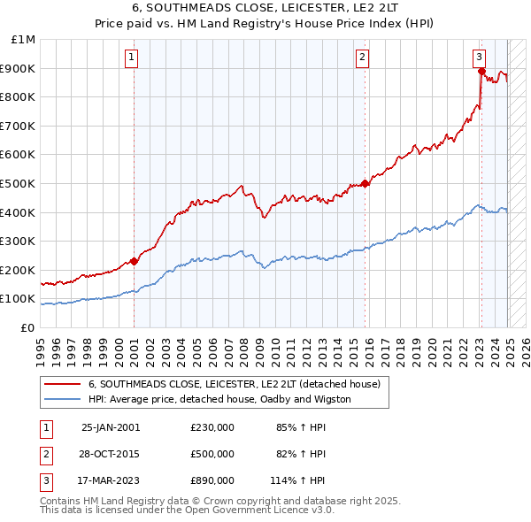 6, SOUTHMEADS CLOSE, LEICESTER, LE2 2LT: Price paid vs HM Land Registry's House Price Index