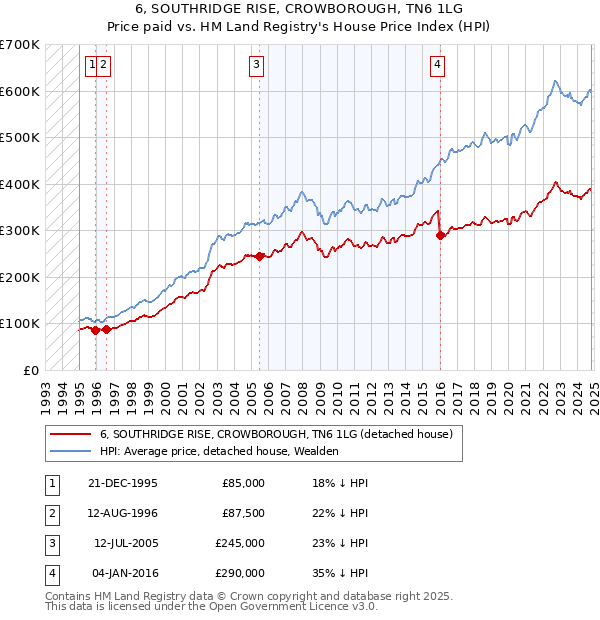 6, SOUTHRIDGE RISE, CROWBOROUGH, TN6 1LG: Price paid vs HM Land Registry's House Price Index