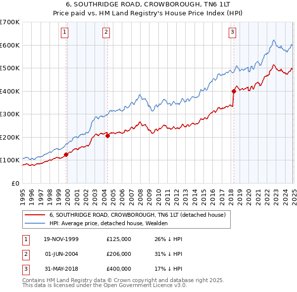 6, SOUTHRIDGE ROAD, CROWBOROUGH, TN6 1LT: Price paid vs HM Land Registry's House Price Index