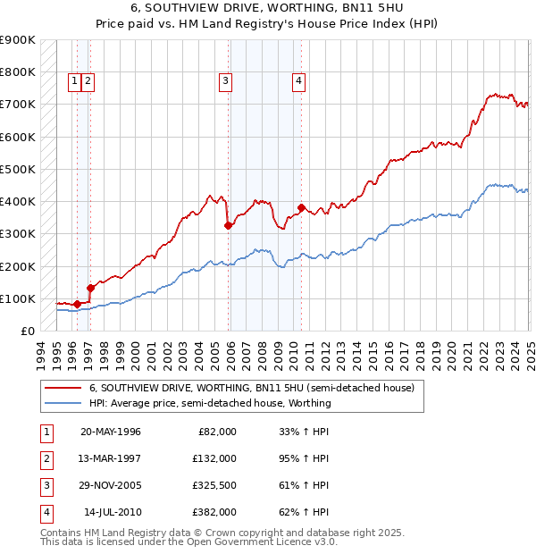 6, SOUTHVIEW DRIVE, WORTHING, BN11 5HU: Price paid vs HM Land Registry's House Price Index