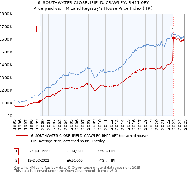 6, SOUTHWATER CLOSE, IFIELD, CRAWLEY, RH11 0EY: Price paid vs HM Land Registry's House Price Index