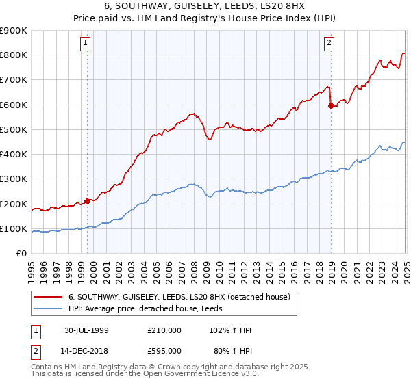 6, SOUTHWAY, GUISELEY, LEEDS, LS20 8HX: Price paid vs HM Land Registry's House Price Index