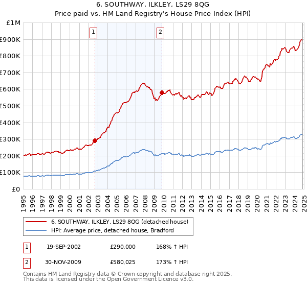 6, SOUTHWAY, ILKLEY, LS29 8QG: Price paid vs HM Land Registry's House Price Index