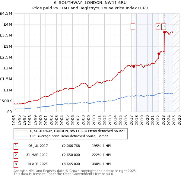 6, SOUTHWAY, LONDON, NW11 6RU: Price paid vs HM Land Registry's House Price Index