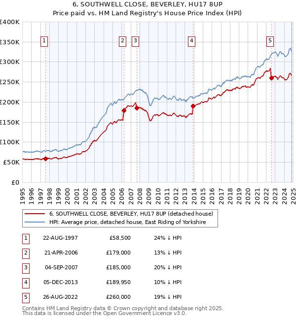 6, SOUTHWELL CLOSE, BEVERLEY, HU17 8UP: Price paid vs HM Land Registry's House Price Index