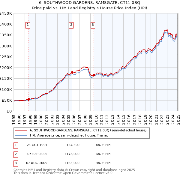 6, SOUTHWOOD GARDENS, RAMSGATE, CT11 0BQ: Price paid vs HM Land Registry's House Price Index