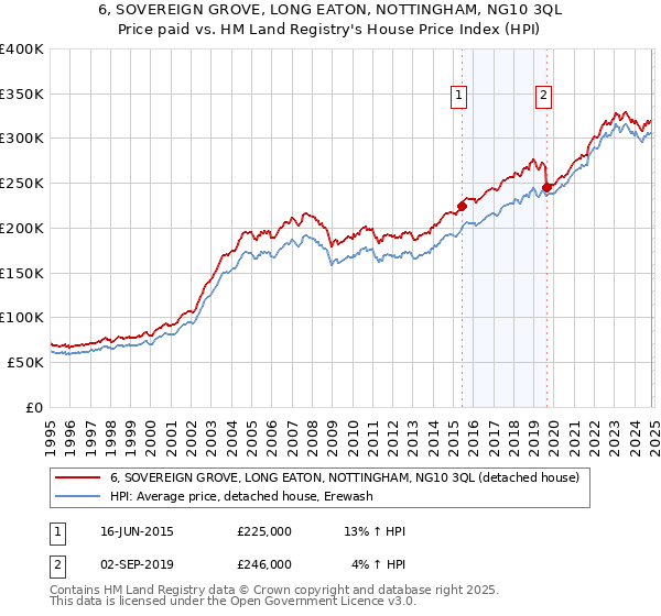 6, SOVEREIGN GROVE, LONG EATON, NOTTINGHAM, NG10 3QL: Price paid vs HM Land Registry's House Price Index