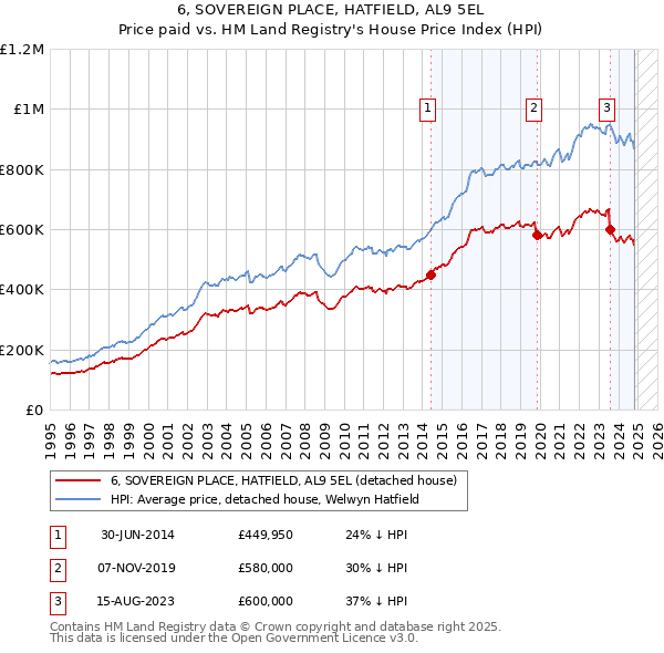 6, SOVEREIGN PLACE, HATFIELD, AL9 5EL: Price paid vs HM Land Registry's House Price Index