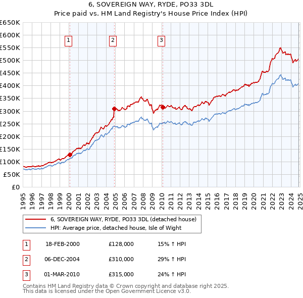 6, SOVEREIGN WAY, RYDE, PO33 3DL: Price paid vs HM Land Registry's House Price Index