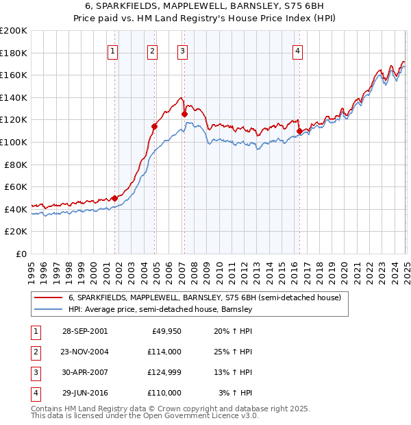 6, SPARKFIELDS, MAPPLEWELL, BARNSLEY, S75 6BH: Price paid vs HM Land Registry's House Price Index