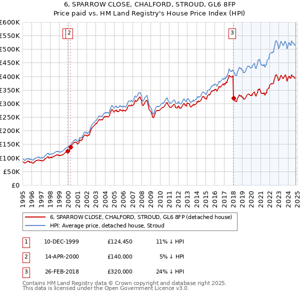 6, SPARROW CLOSE, CHALFORD, STROUD, GL6 8FP: Price paid vs HM Land Registry's House Price Index