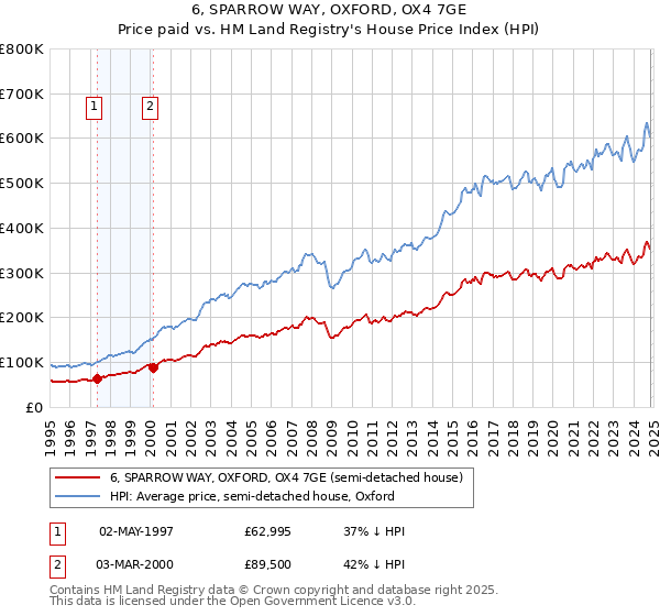 6, SPARROW WAY, OXFORD, OX4 7GE: Price paid vs HM Land Registry's House Price Index