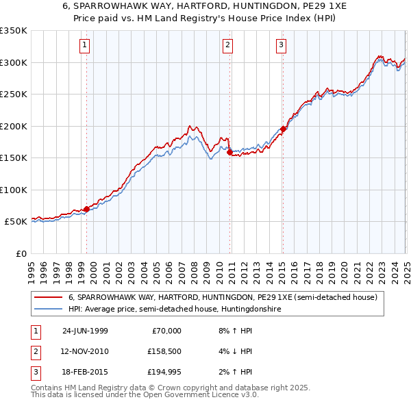 6, SPARROWHAWK WAY, HARTFORD, HUNTINGDON, PE29 1XE: Price paid vs HM Land Registry's House Price Index