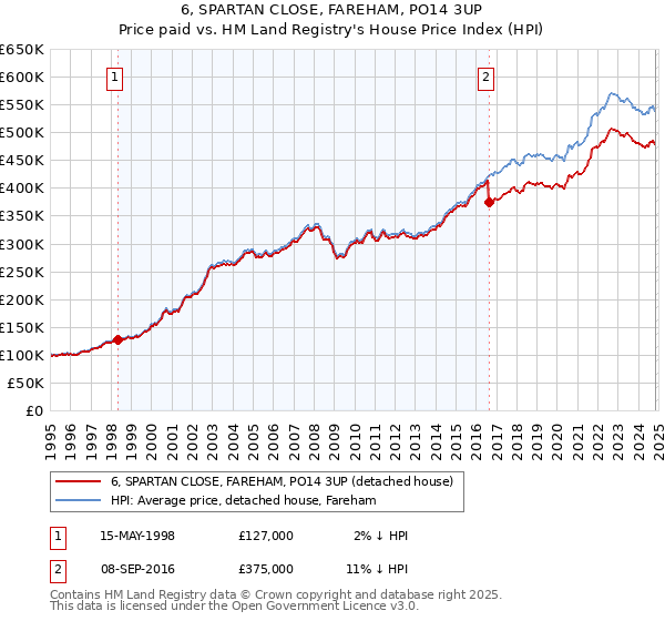 6, SPARTAN CLOSE, FAREHAM, PO14 3UP: Price paid vs HM Land Registry's House Price Index