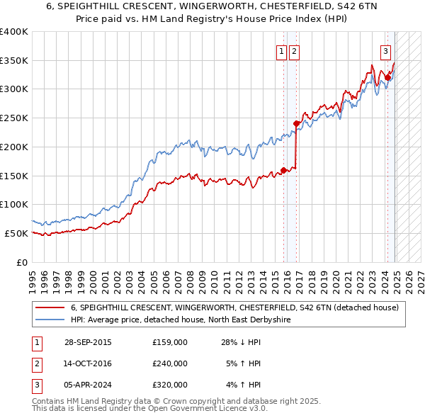 6, SPEIGHTHILL CRESCENT, WINGERWORTH, CHESTERFIELD, S42 6TN: Price paid vs HM Land Registry's House Price Index