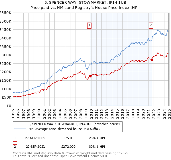 6, SPENCER WAY, STOWMARKET, IP14 1UB: Price paid vs HM Land Registry's House Price Index