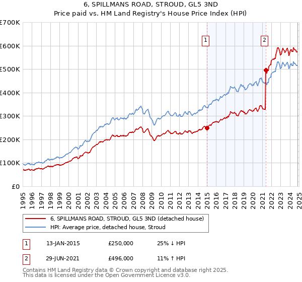 6, SPILLMANS ROAD, STROUD, GL5 3ND: Price paid vs HM Land Registry's House Price Index