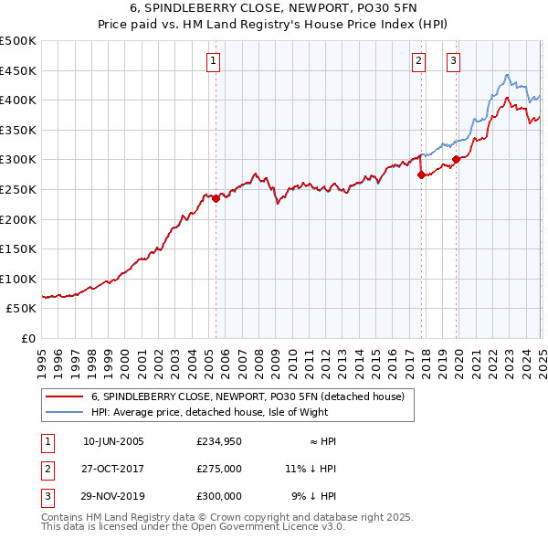 6, SPINDLEBERRY CLOSE, NEWPORT, PO30 5FN: Price paid vs HM Land Registry's House Price Index