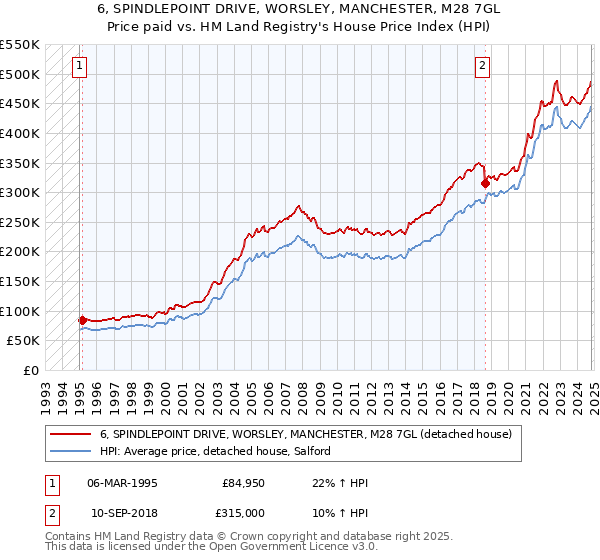 6, SPINDLEPOINT DRIVE, WORSLEY, MANCHESTER, M28 7GL: Price paid vs HM Land Registry's House Price Index